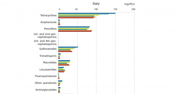 Rapporto ESVAC, in calo gli antibiotici veterinari venduti in Italia